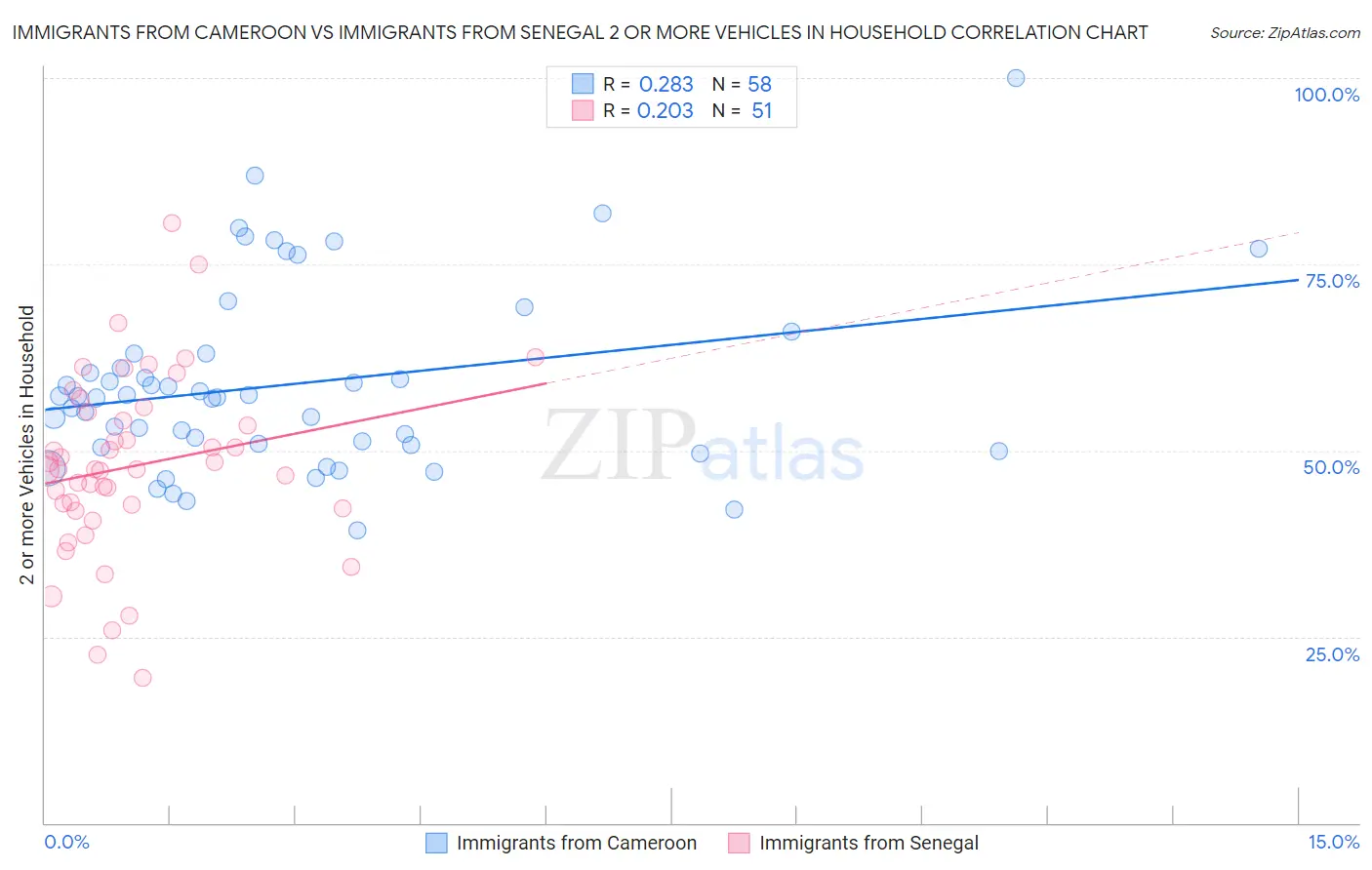 Immigrants from Cameroon vs Immigrants from Senegal 2 or more Vehicles in Household