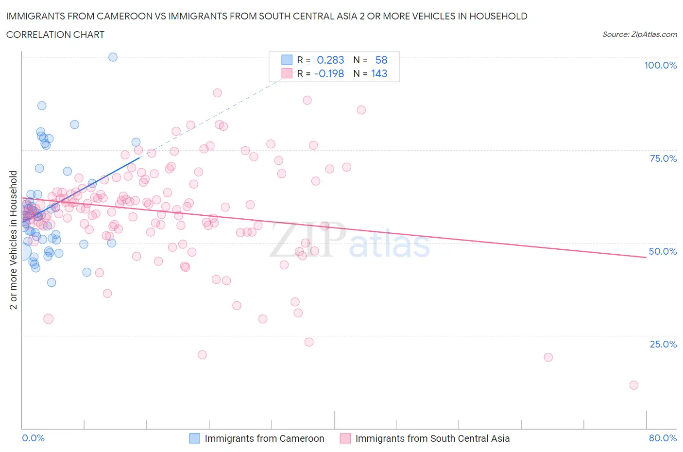 Immigrants from Cameroon vs Immigrants from South Central Asia 2 or more Vehicles in Household