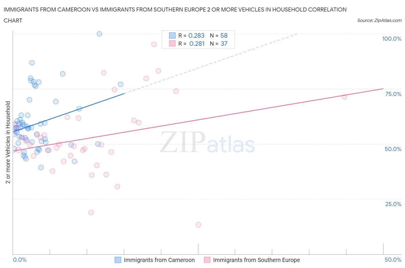 Immigrants from Cameroon vs Immigrants from Southern Europe 2 or more Vehicles in Household