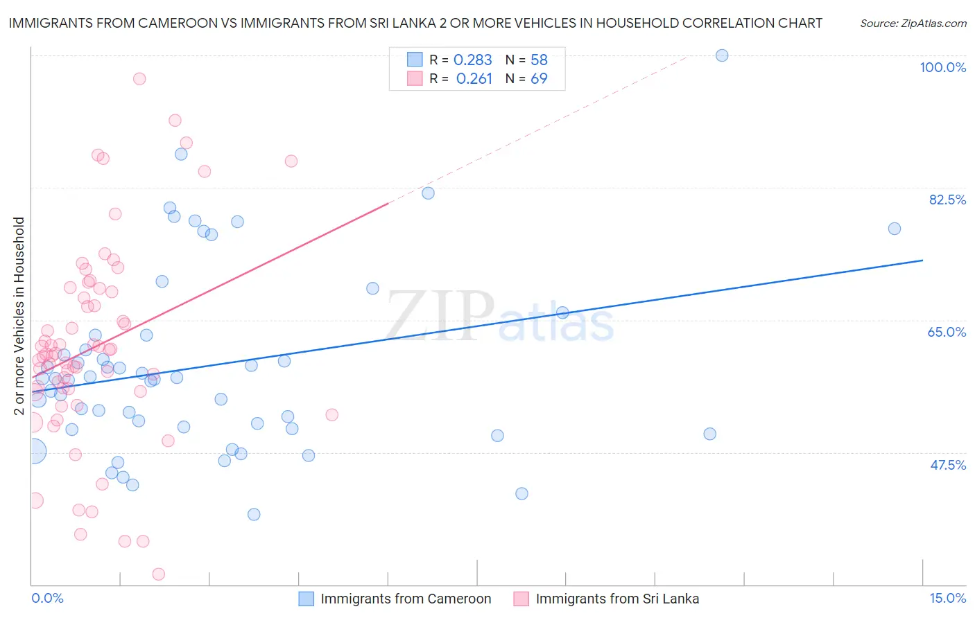 Immigrants from Cameroon vs Immigrants from Sri Lanka 2 or more Vehicles in Household