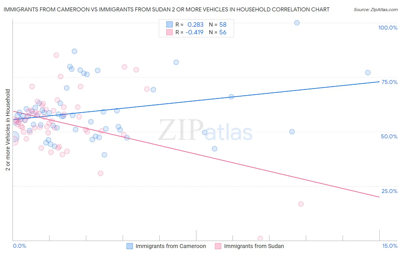 Immigrants from Cameroon vs Immigrants from Sudan 2 or more Vehicles in Household