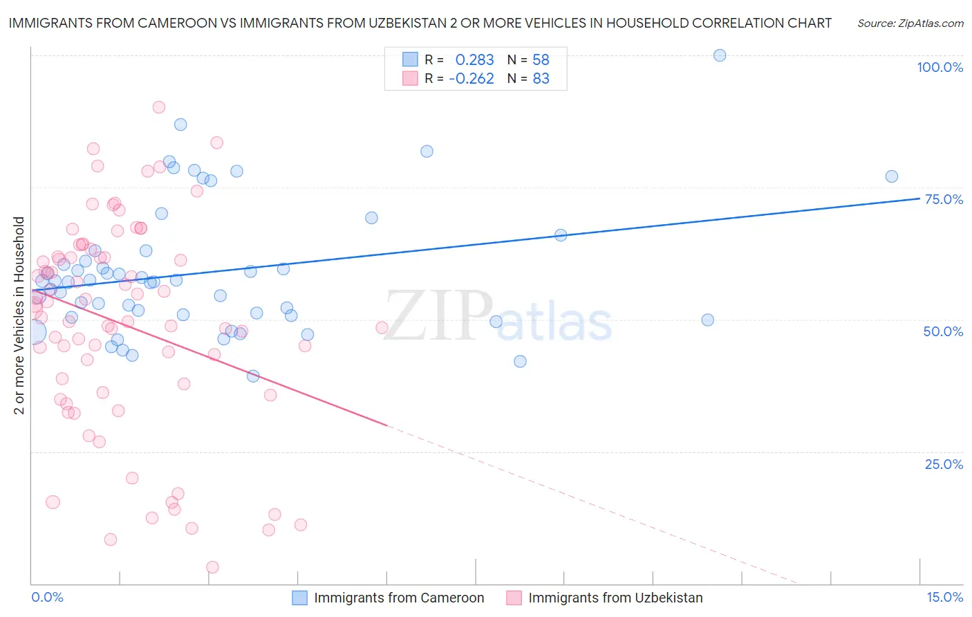 Immigrants from Cameroon vs Immigrants from Uzbekistan 2 or more Vehicles in Household