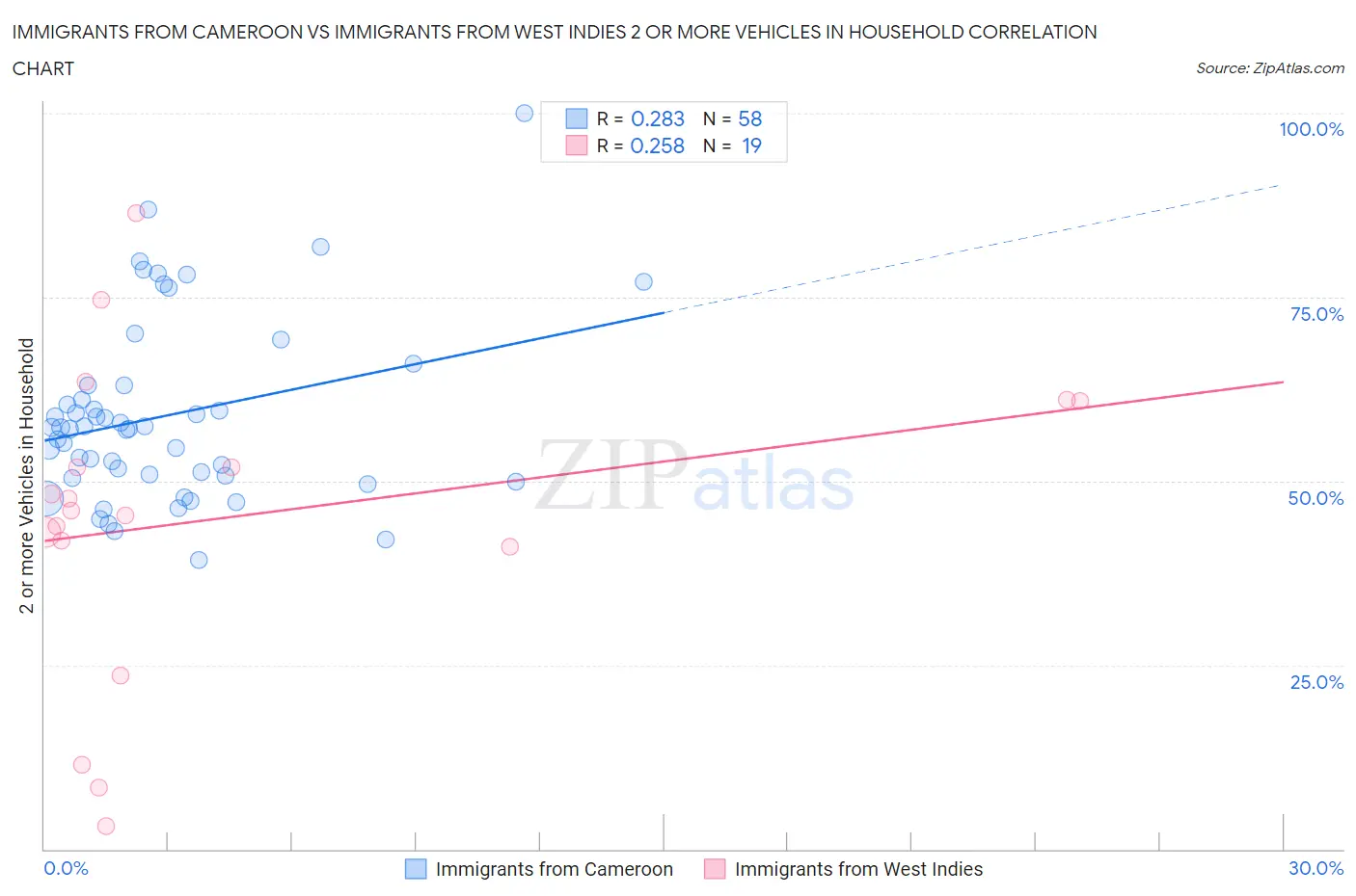 Immigrants from Cameroon vs Immigrants from West Indies 2 or more Vehicles in Household