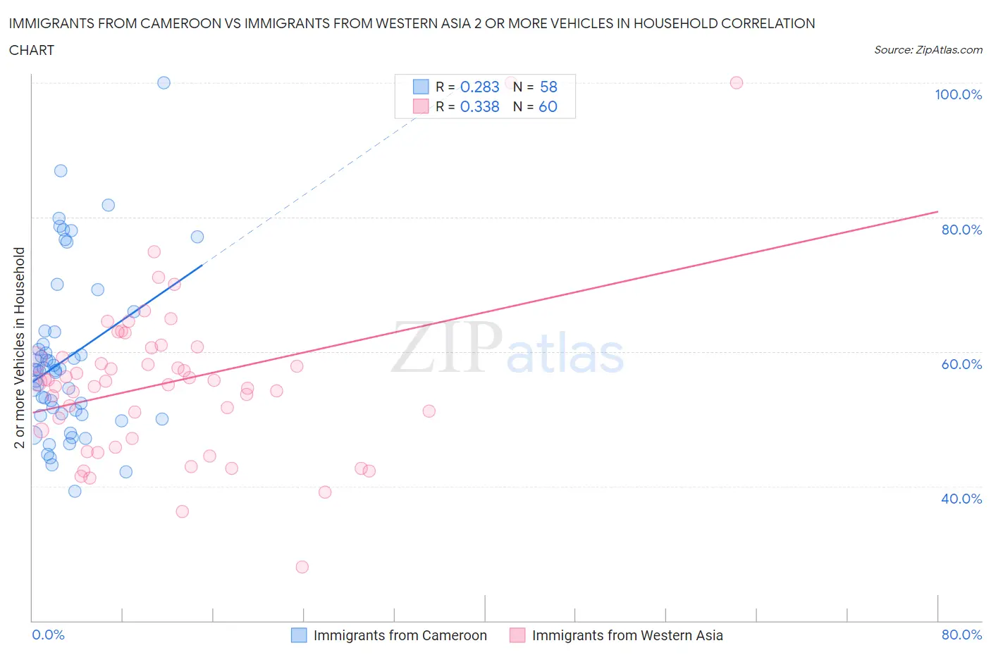 Immigrants from Cameroon vs Immigrants from Western Asia 2 or more Vehicles in Household