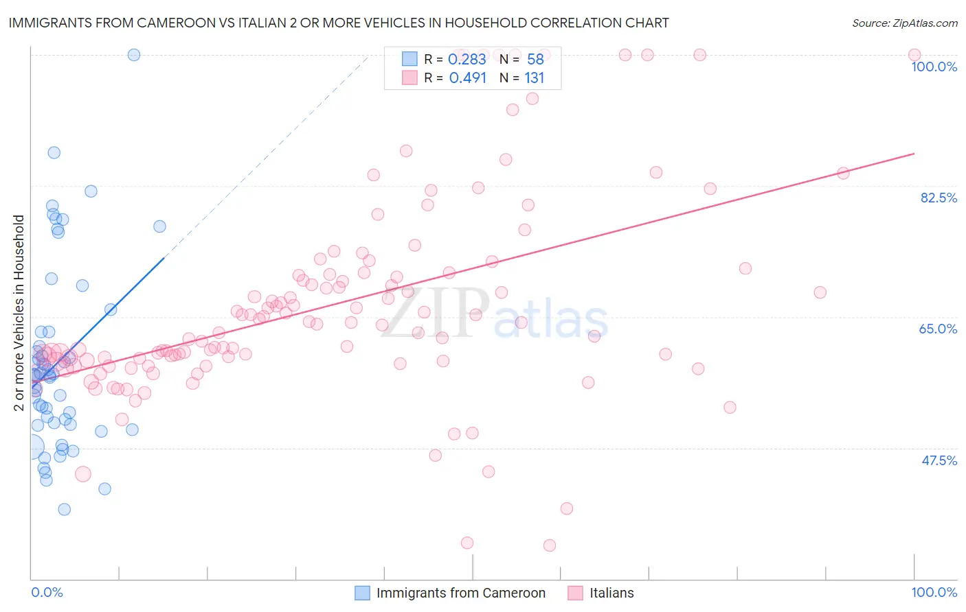 Immigrants from Cameroon vs Italian 2 or more Vehicles in Household