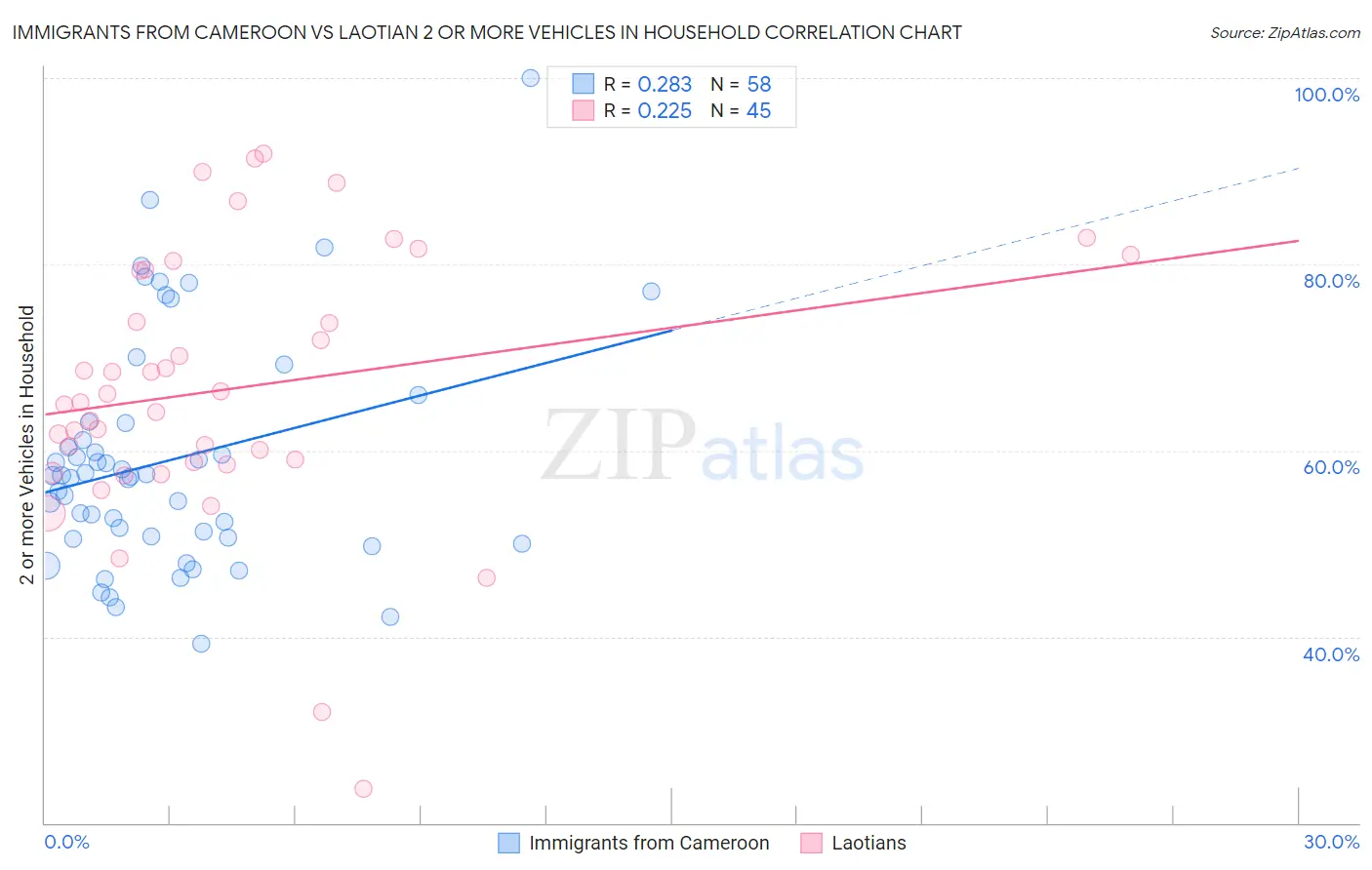 Immigrants from Cameroon vs Laotian 2 or more Vehicles in Household
