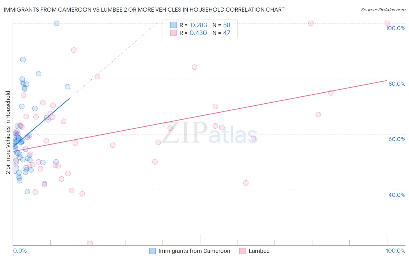 Immigrants from Cameroon vs Lumbee 2 or more Vehicles in Household