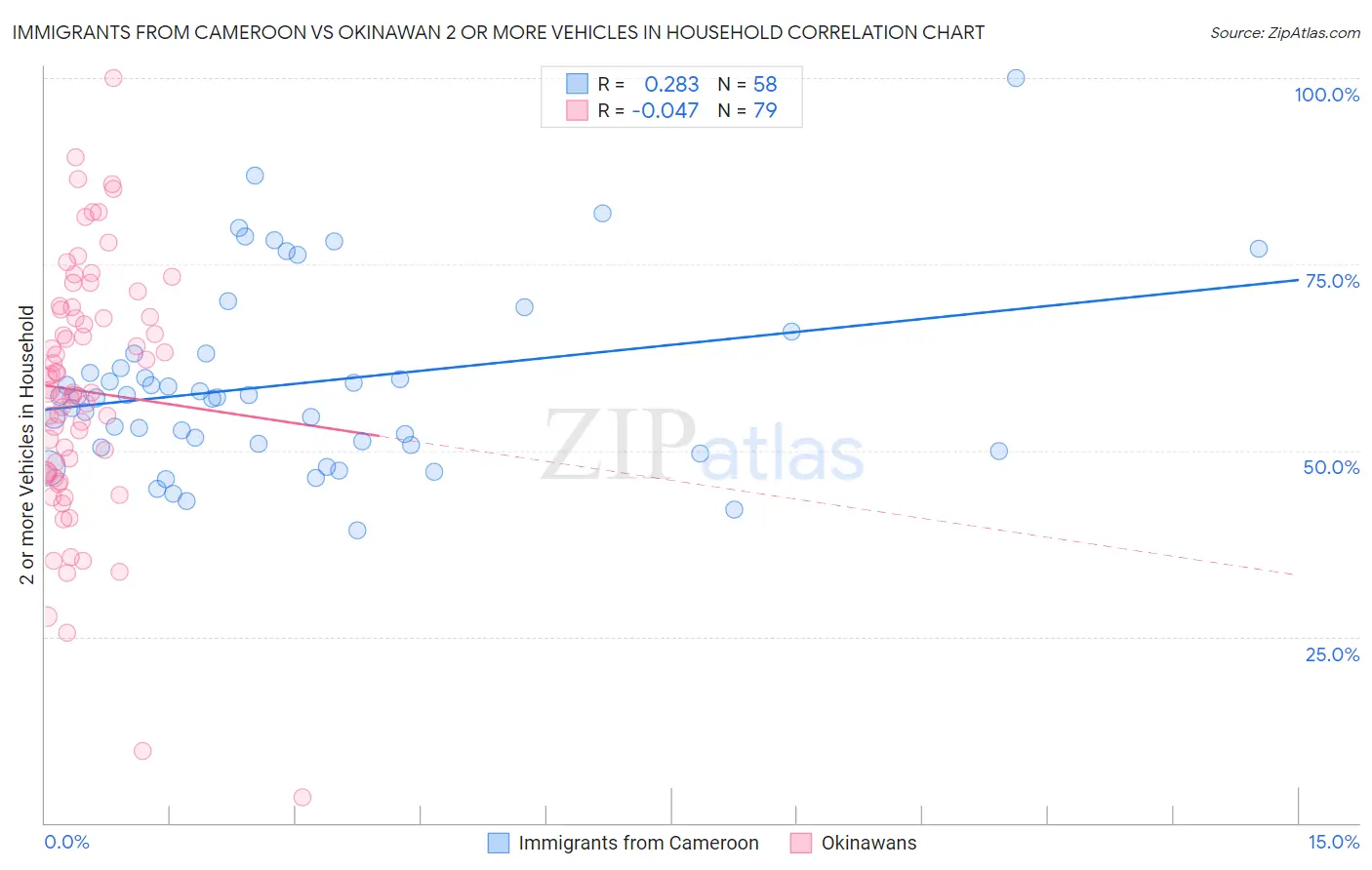 Immigrants from Cameroon vs Okinawan 2 or more Vehicles in Household