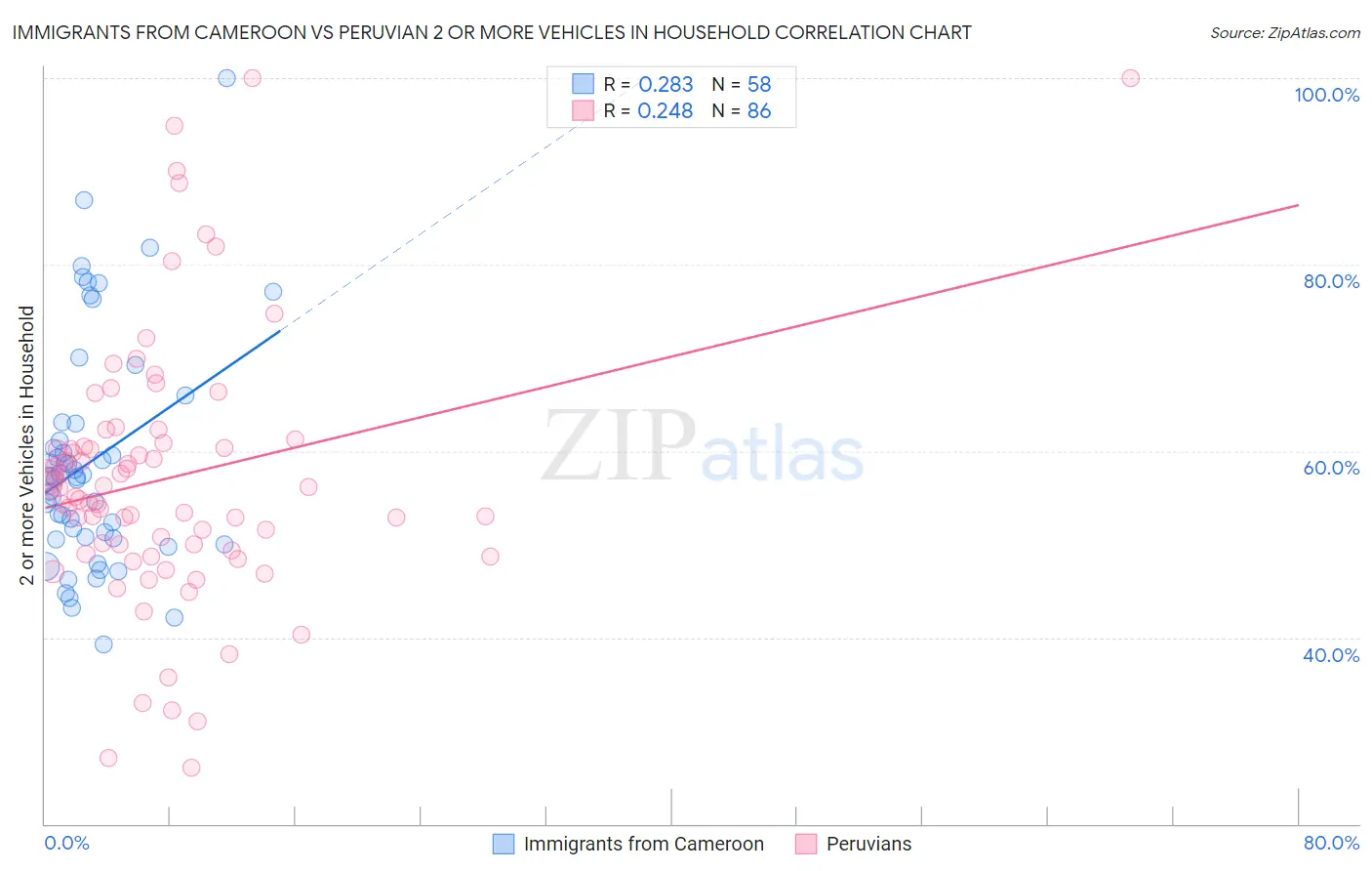 Immigrants from Cameroon vs Peruvian 2 or more Vehicles in Household