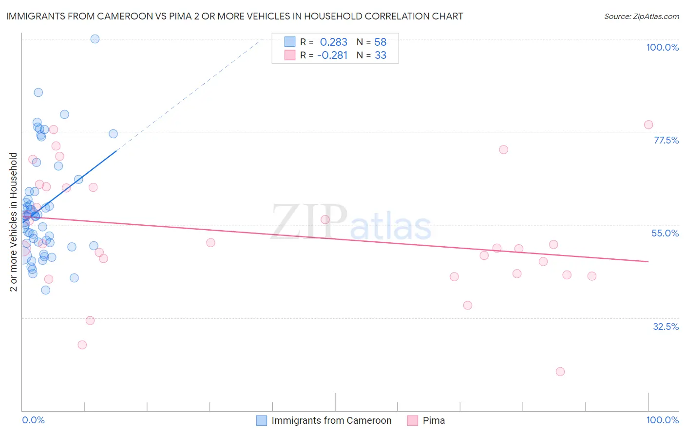 Immigrants from Cameroon vs Pima 2 or more Vehicles in Household