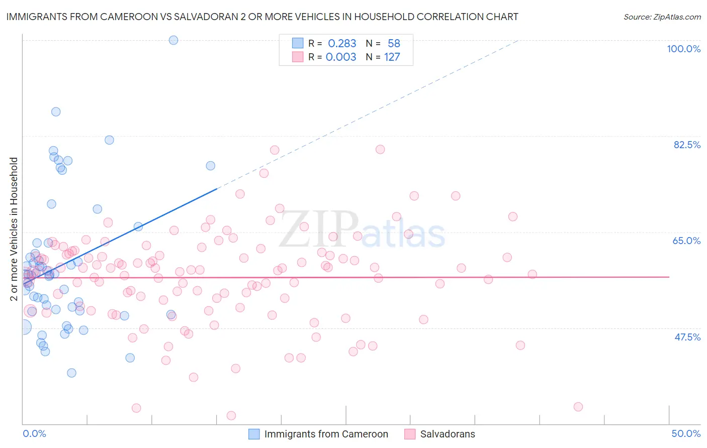 Immigrants from Cameroon vs Salvadoran 2 or more Vehicles in Household