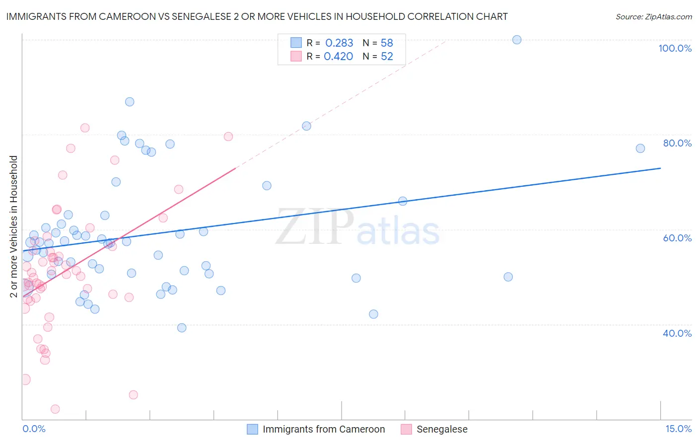 Immigrants from Cameroon vs Senegalese 2 or more Vehicles in Household