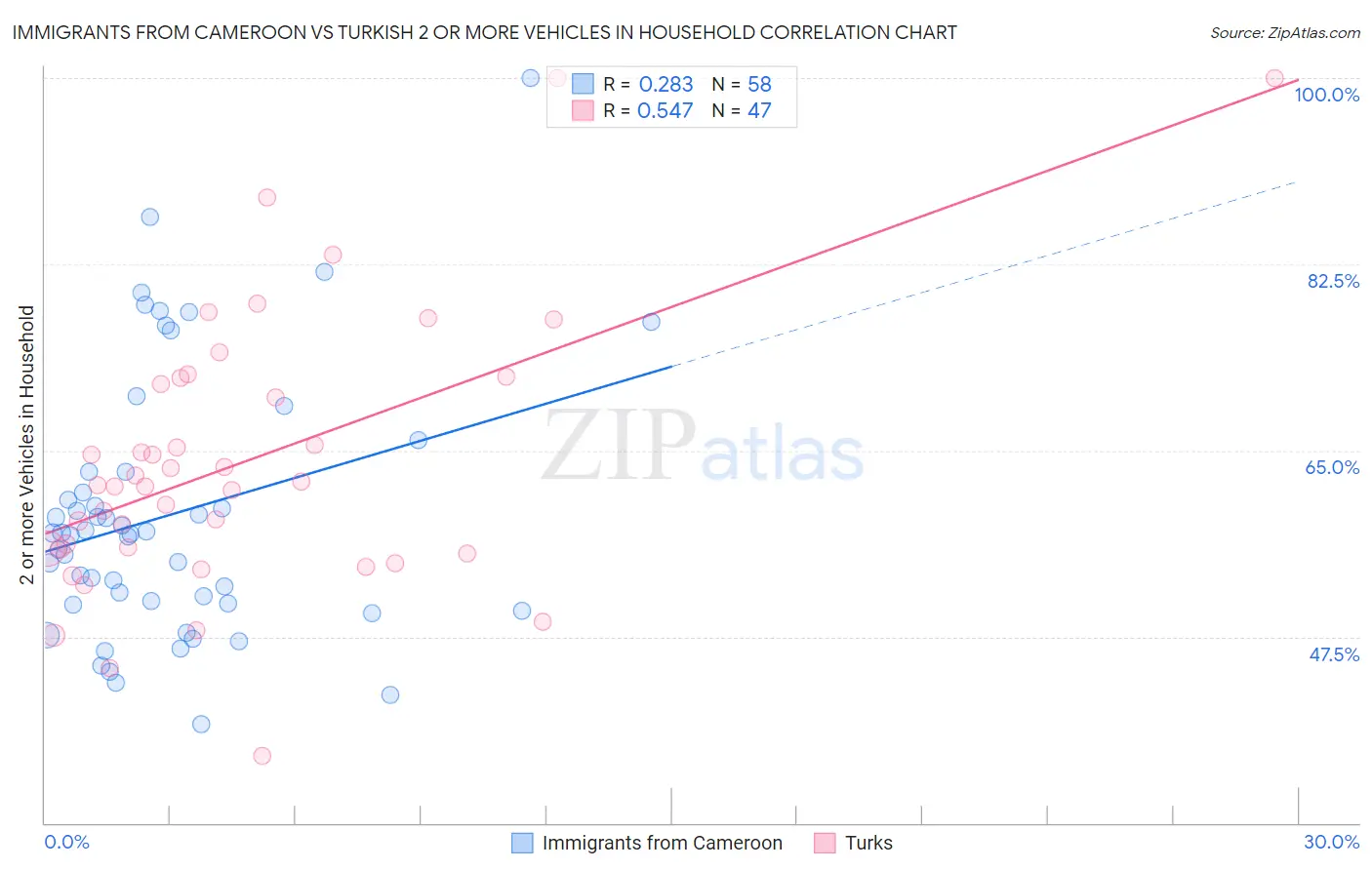 Immigrants from Cameroon vs Turkish 2 or more Vehicles in Household