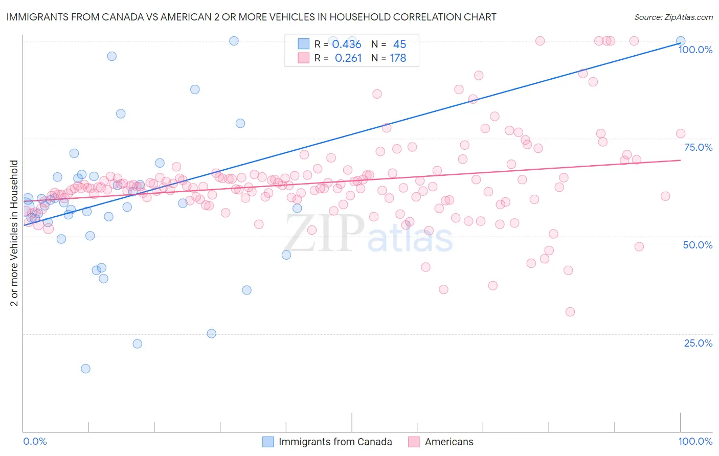 Immigrants from Canada vs American 2 or more Vehicles in Household