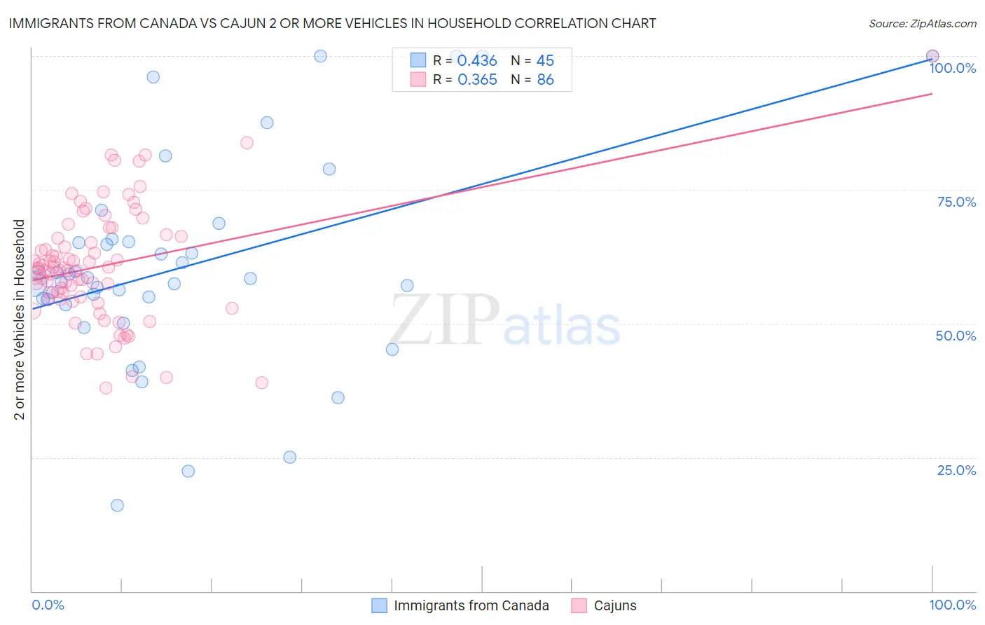 Immigrants from Canada vs Cajun 2 or more Vehicles in Household