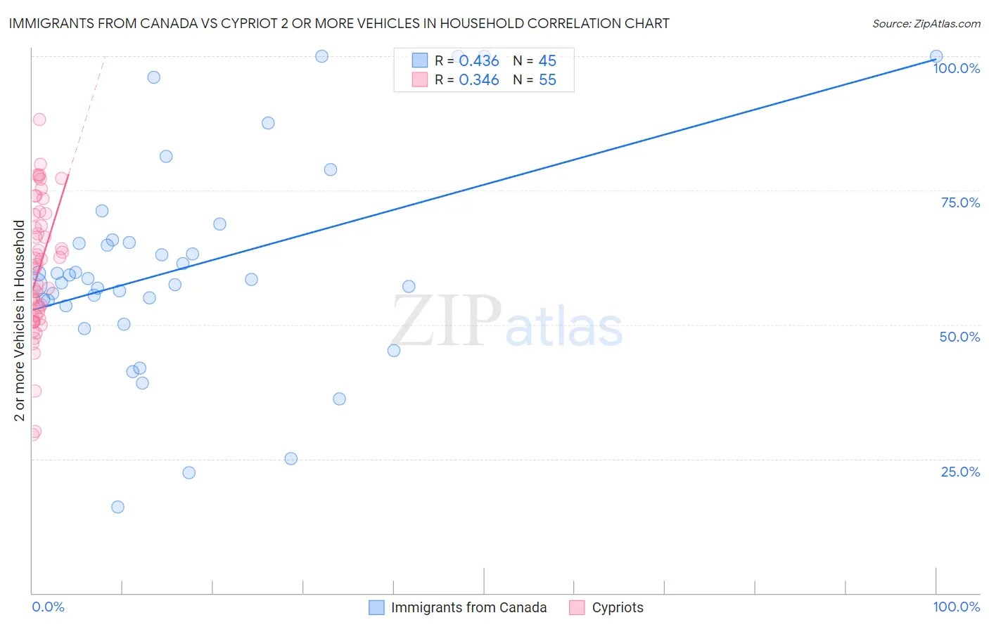 Immigrants from Canada vs Cypriot 2 or more Vehicles in Household