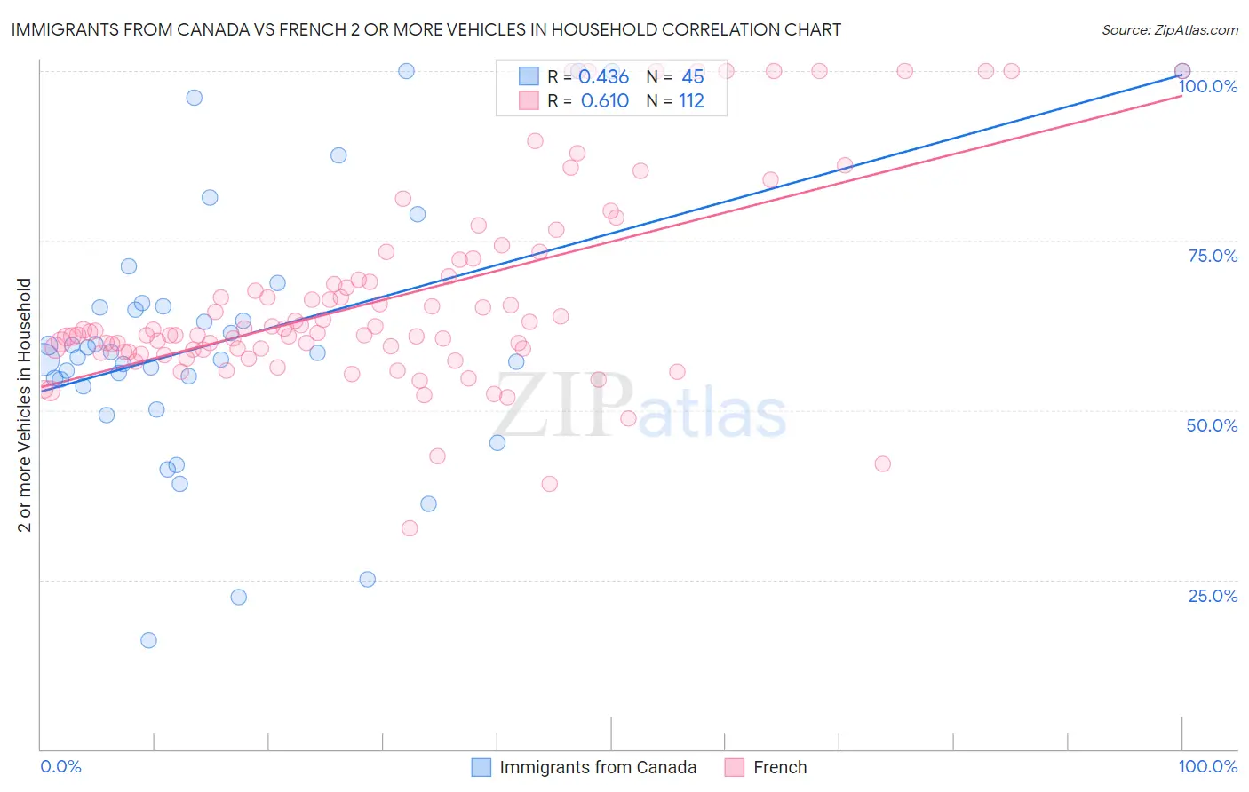 Immigrants from Canada vs French 2 or more Vehicles in Household
