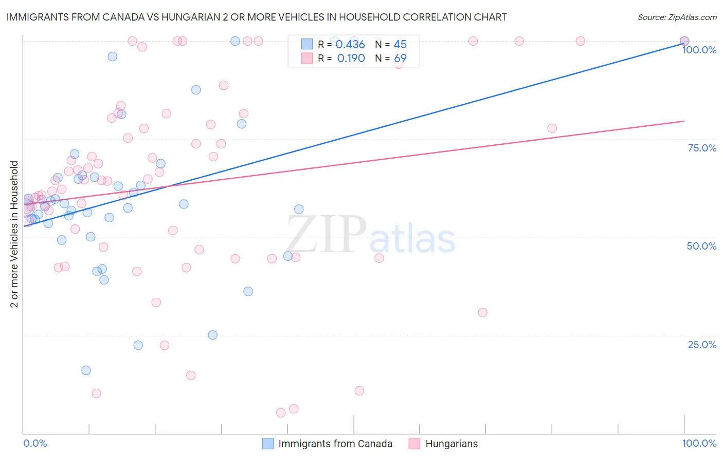 Immigrants from Canada vs Hungarian 2 or more Vehicles in Household