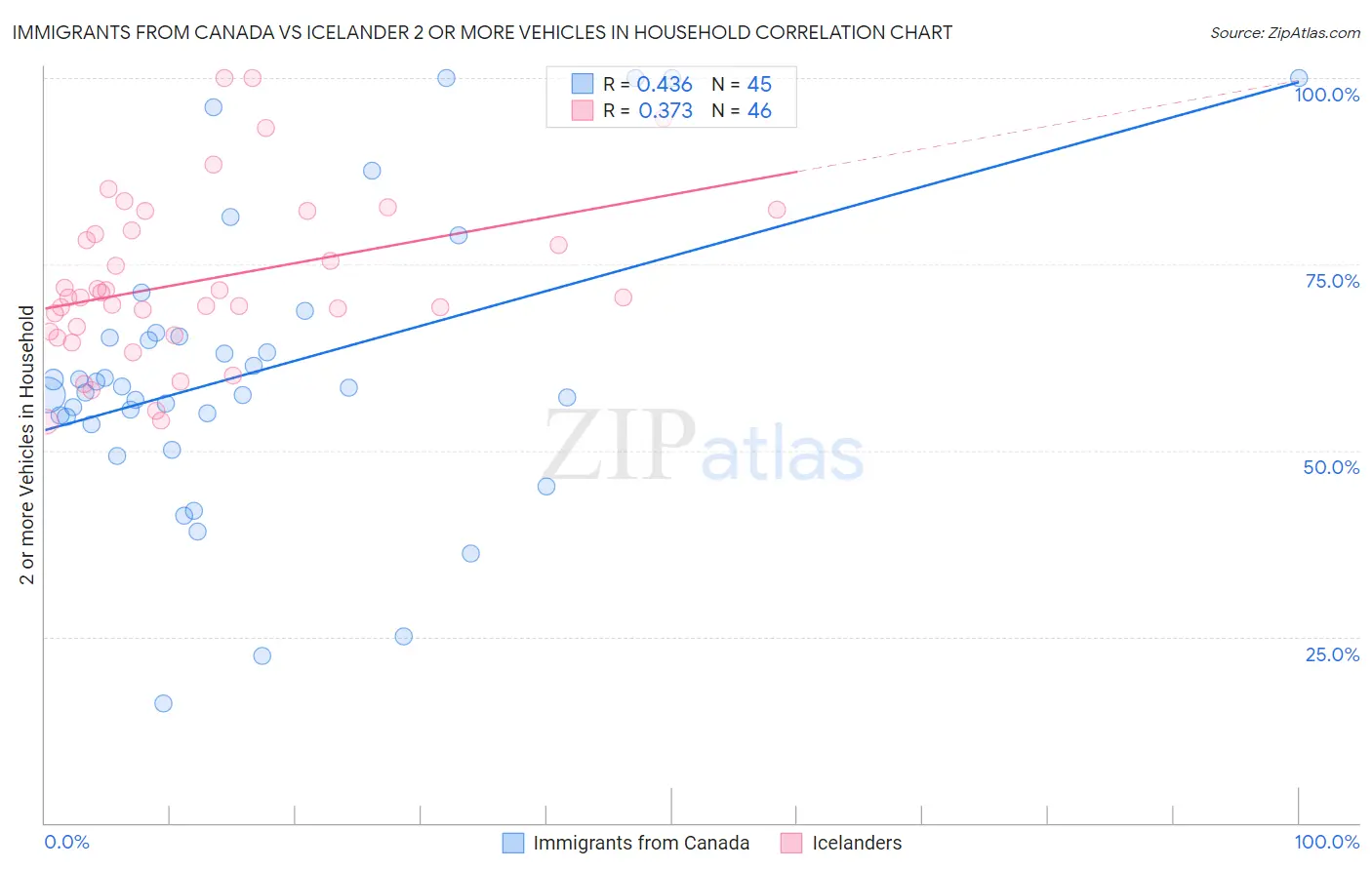 Immigrants from Canada vs Icelander 2 or more Vehicles in Household