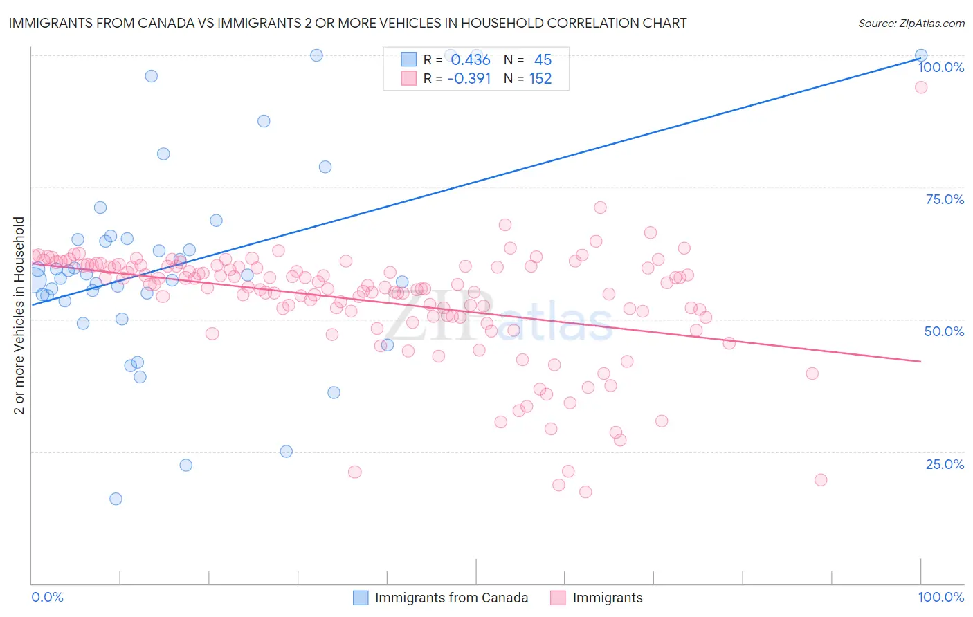 Immigrants from Canada vs Immigrants 2 or more Vehicles in Household