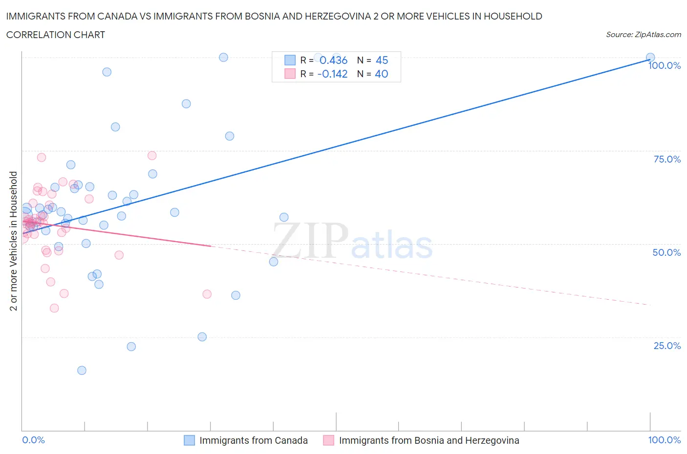 Immigrants from Canada vs Immigrants from Bosnia and Herzegovina 2 or more Vehicles in Household