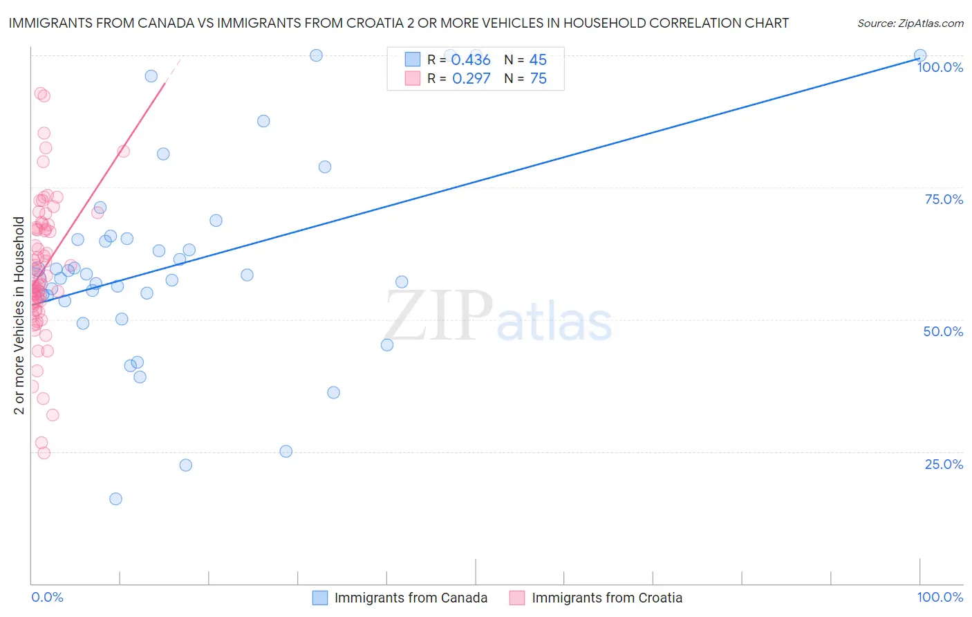 Immigrants from Canada vs Immigrants from Croatia 2 or more Vehicles in Household