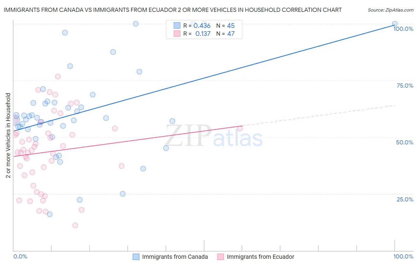 Immigrants from Canada vs Immigrants from Ecuador 2 or more Vehicles in Household