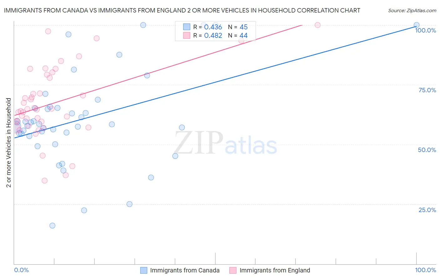 Immigrants from Canada vs Immigrants from England 2 or more Vehicles in Household