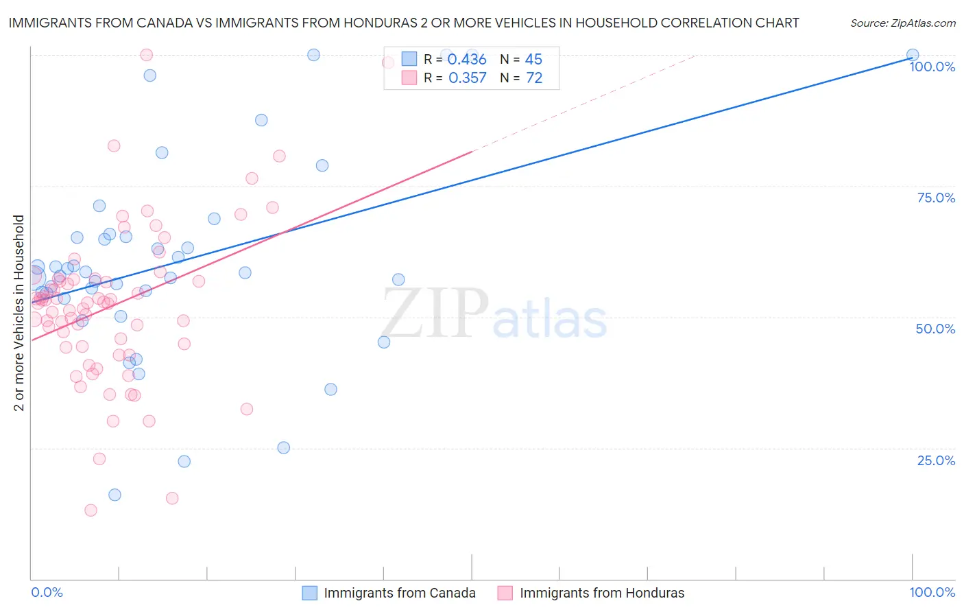 Immigrants from Canada vs Immigrants from Honduras 2 or more Vehicles in Household