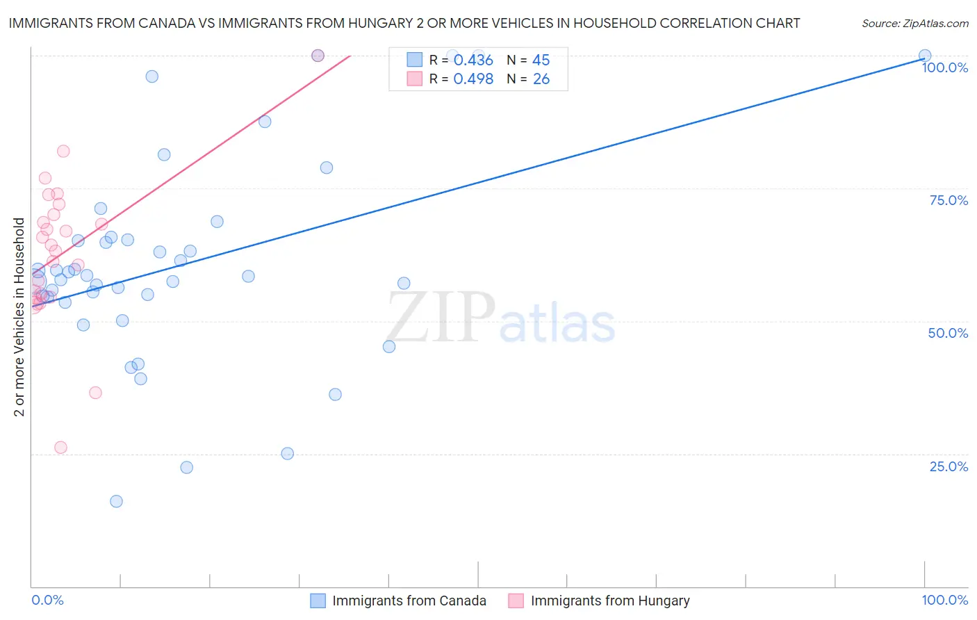 Immigrants from Canada vs Immigrants from Hungary 2 or more Vehicles in Household