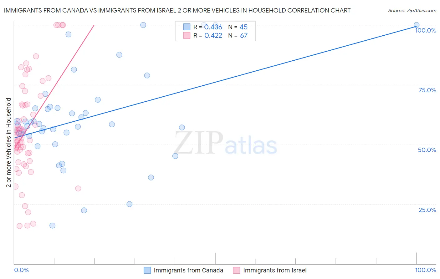 Immigrants from Canada vs Immigrants from Israel 2 or more Vehicles in Household