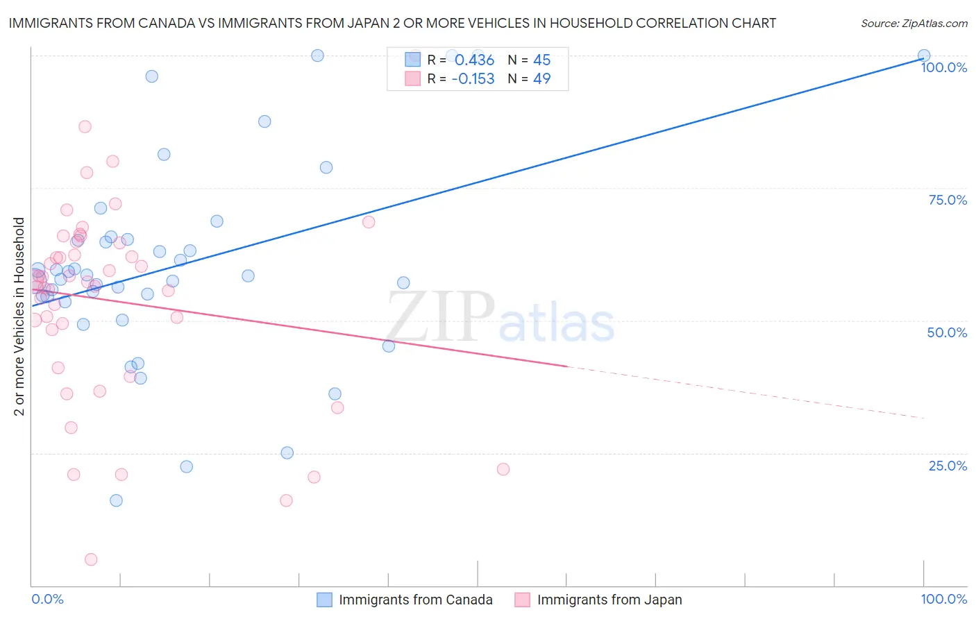 Immigrants from Canada vs Immigrants from Japan 2 or more Vehicles in Household