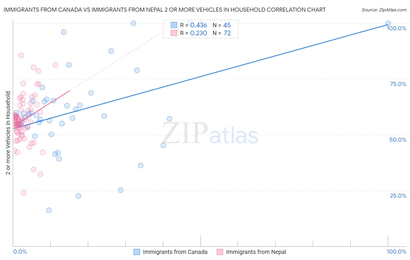 Immigrants from Canada vs Immigrants from Nepal 2 or more Vehicles in Household