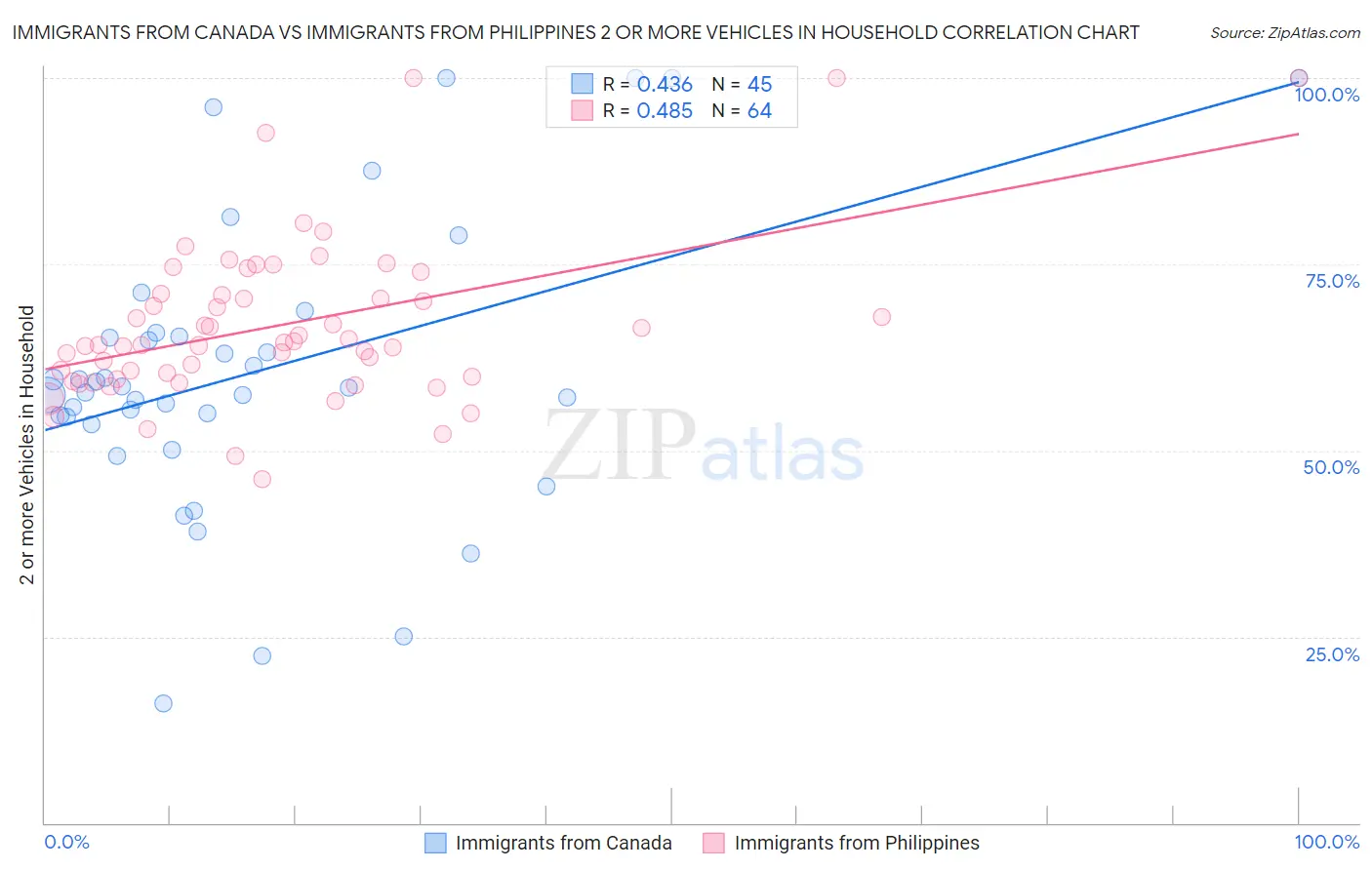 Immigrants from Canada vs Immigrants from Philippines 2 or more Vehicles in Household