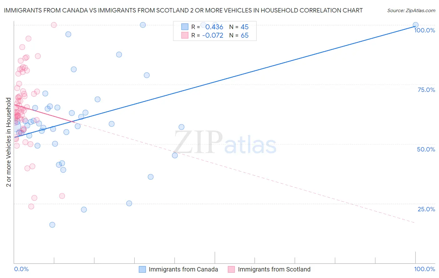 Immigrants from Canada vs Immigrants from Scotland 2 or more Vehicles in Household