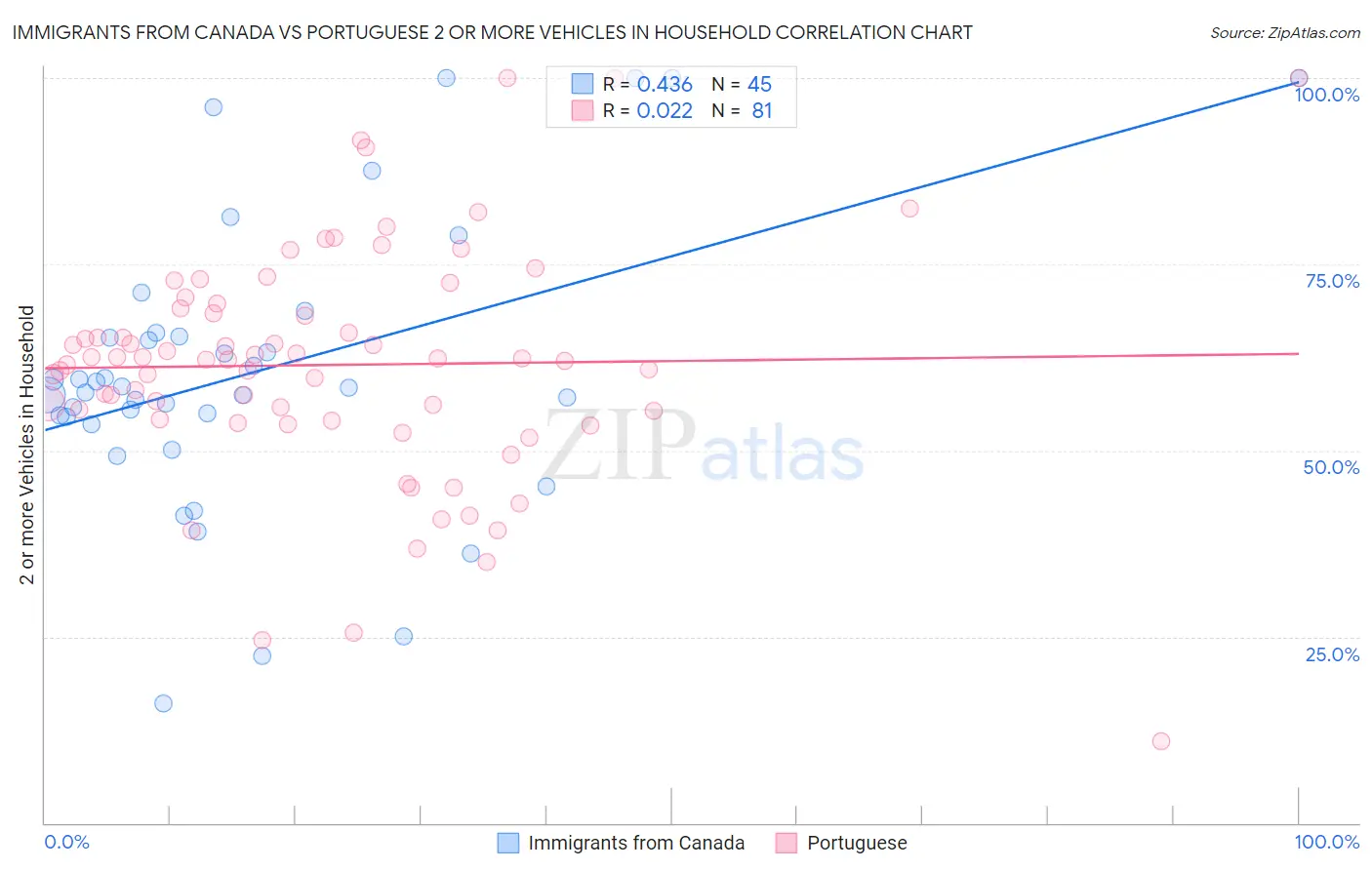 Immigrants from Canada vs Portuguese 2 or more Vehicles in Household