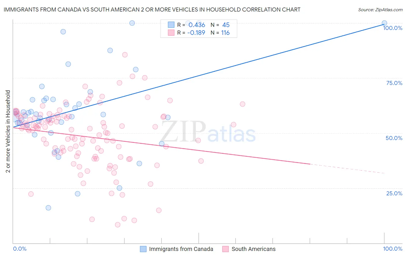 Immigrants from Canada vs South American 2 or more Vehicles in Household