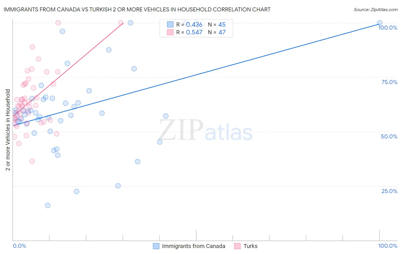 Immigrants from Canada vs Turkish 2 or more Vehicles in Household