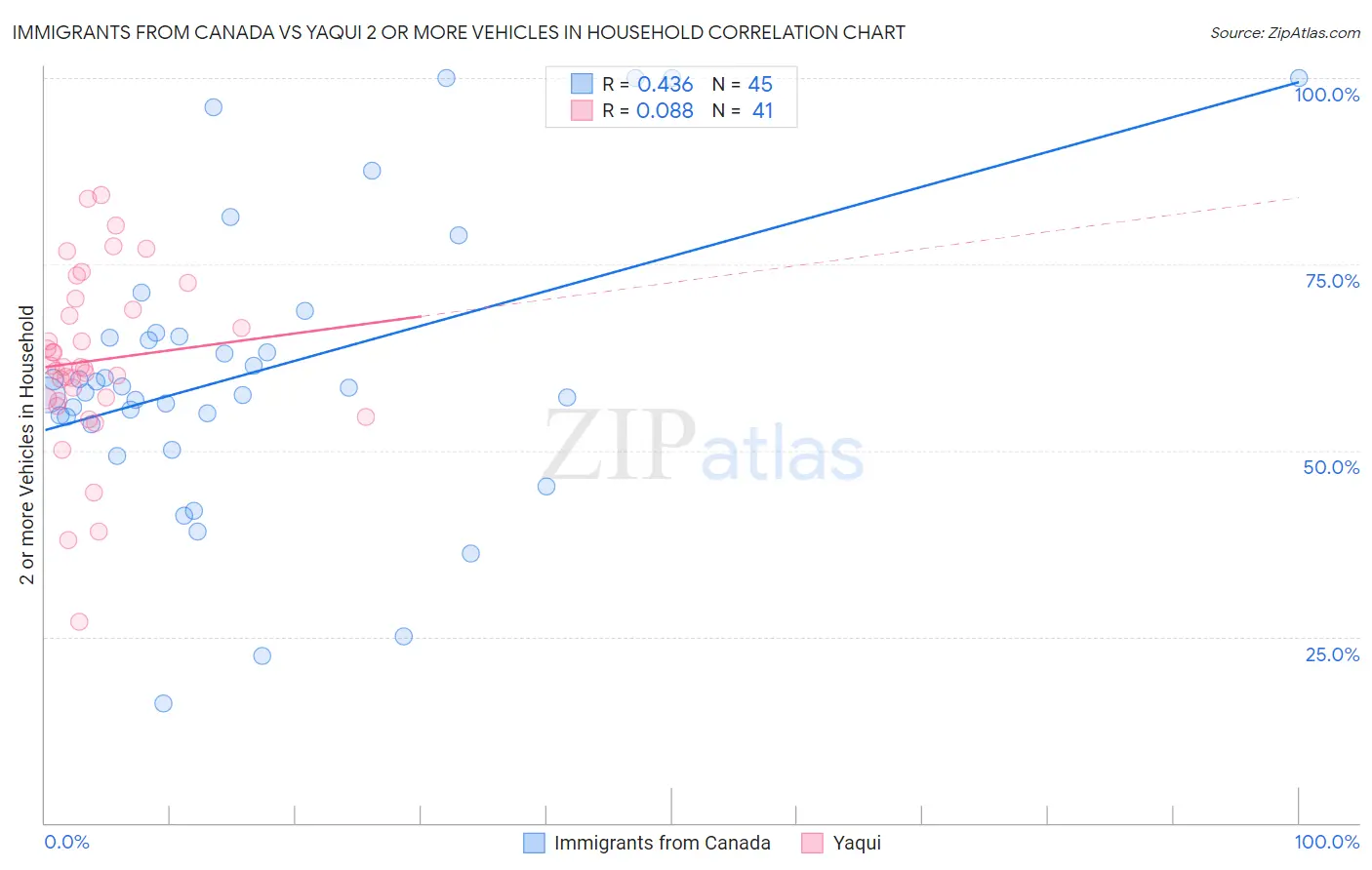 Immigrants from Canada vs Yaqui 2 or more Vehicles in Household