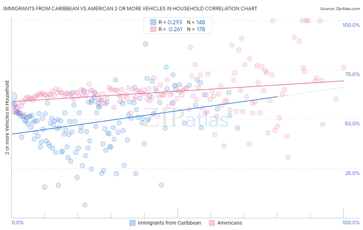 Immigrants from Caribbean vs American 2 or more Vehicles in Household