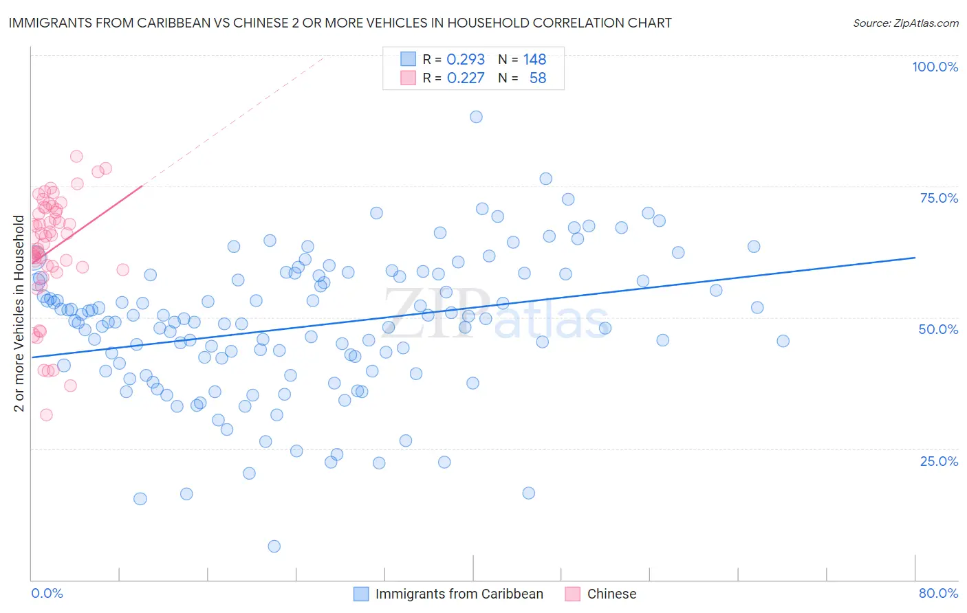 Immigrants from Caribbean vs Chinese 2 or more Vehicles in Household