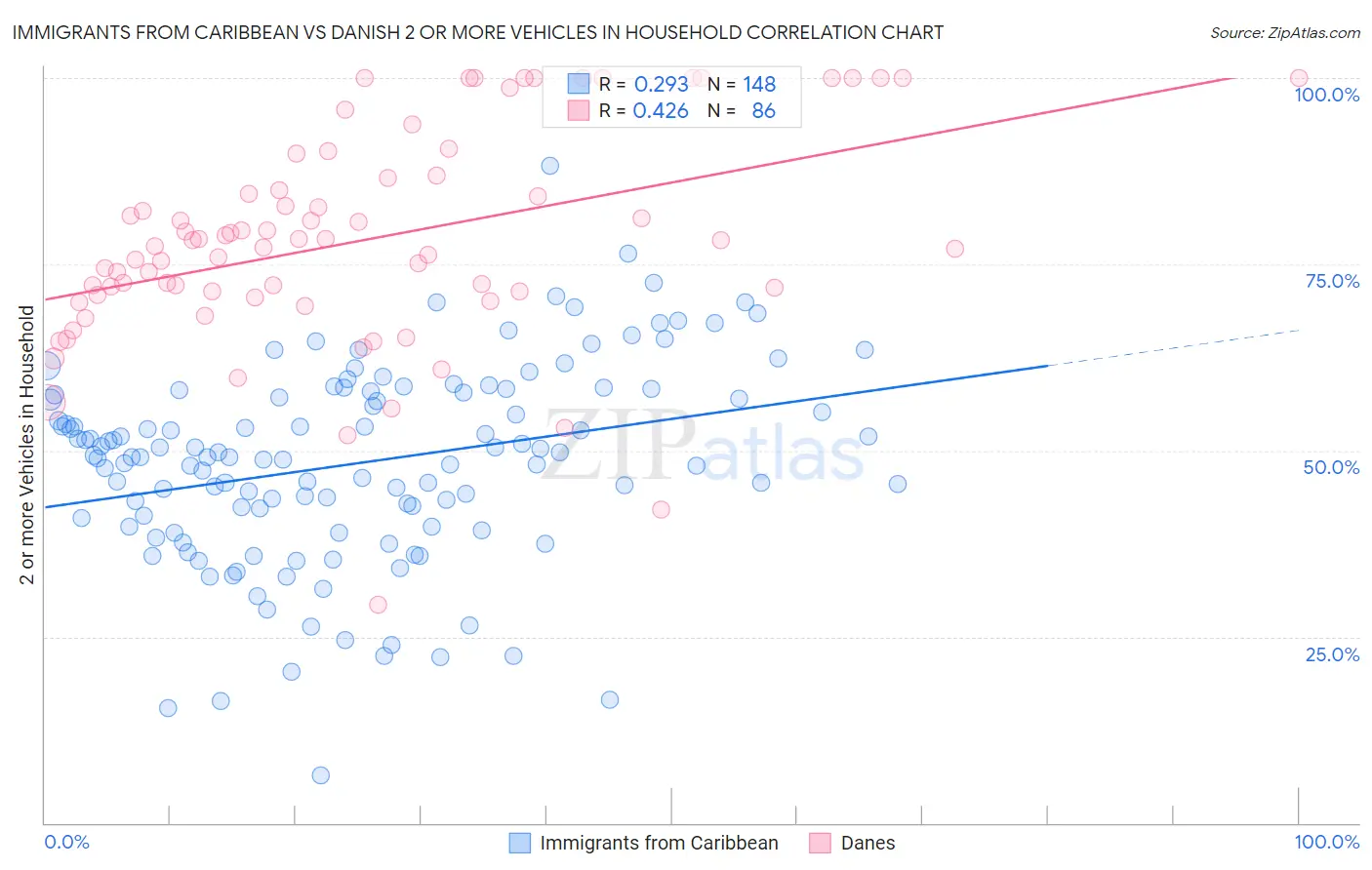 Immigrants from Caribbean vs Danish 2 or more Vehicles in Household