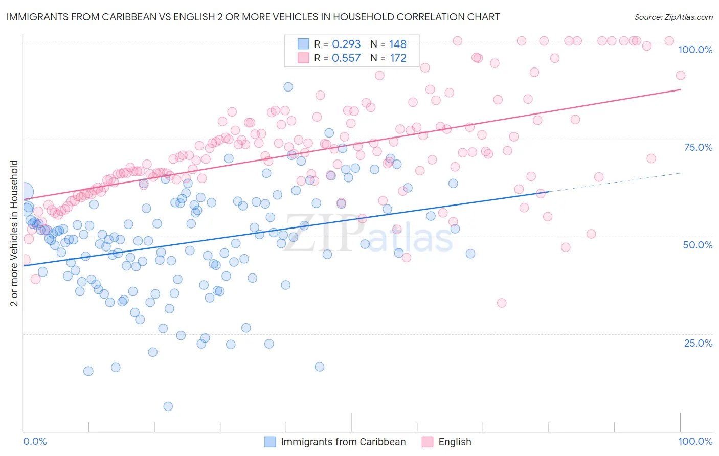 Immigrants from Caribbean vs English 2 or more Vehicles in Household