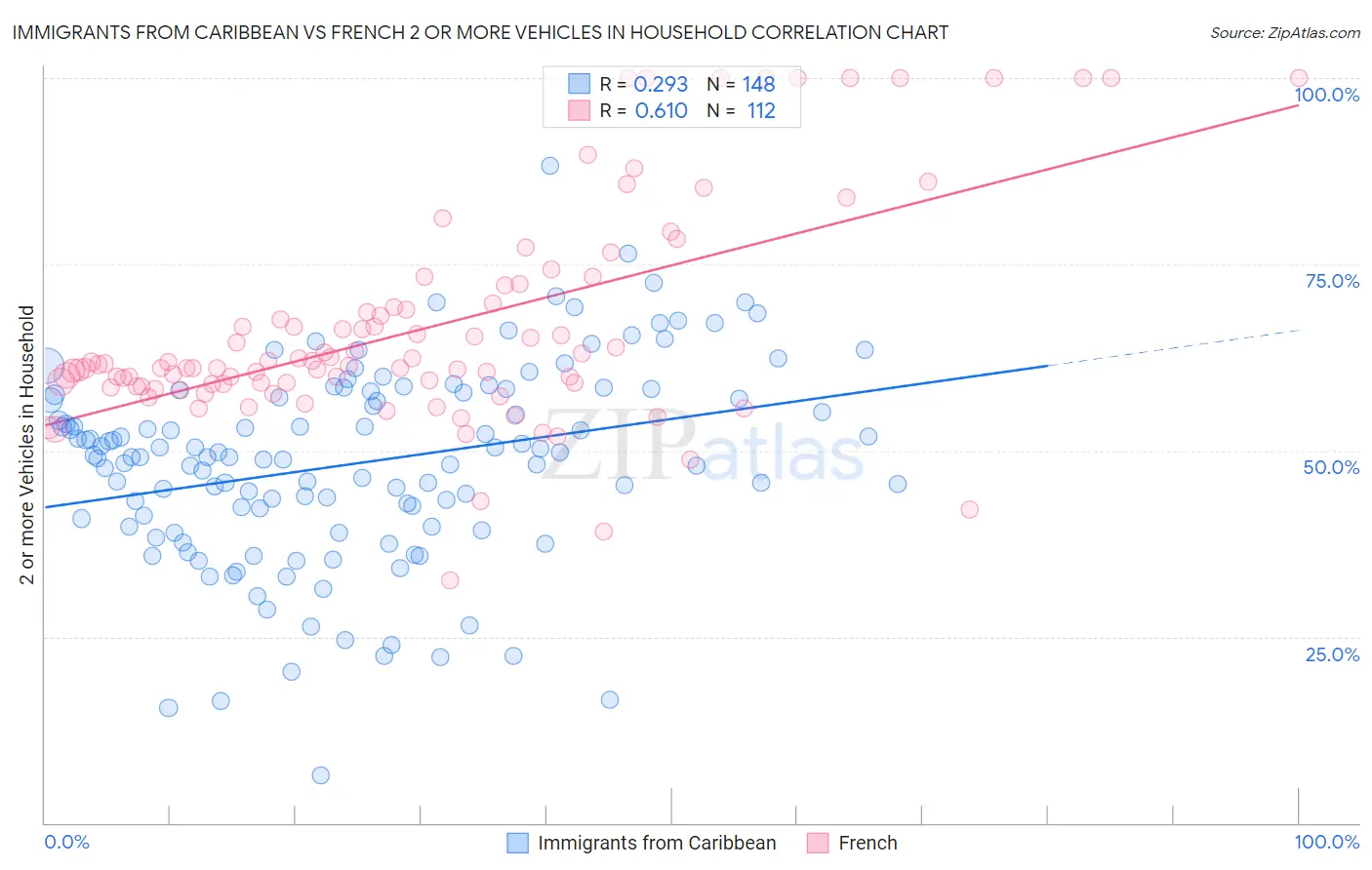 Immigrants from Caribbean vs French 2 or more Vehicles in Household