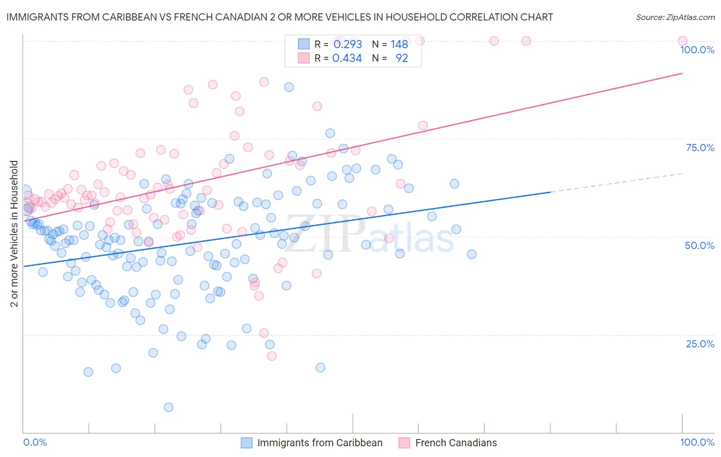 Immigrants from Caribbean vs French Canadian 2 or more Vehicles in Household