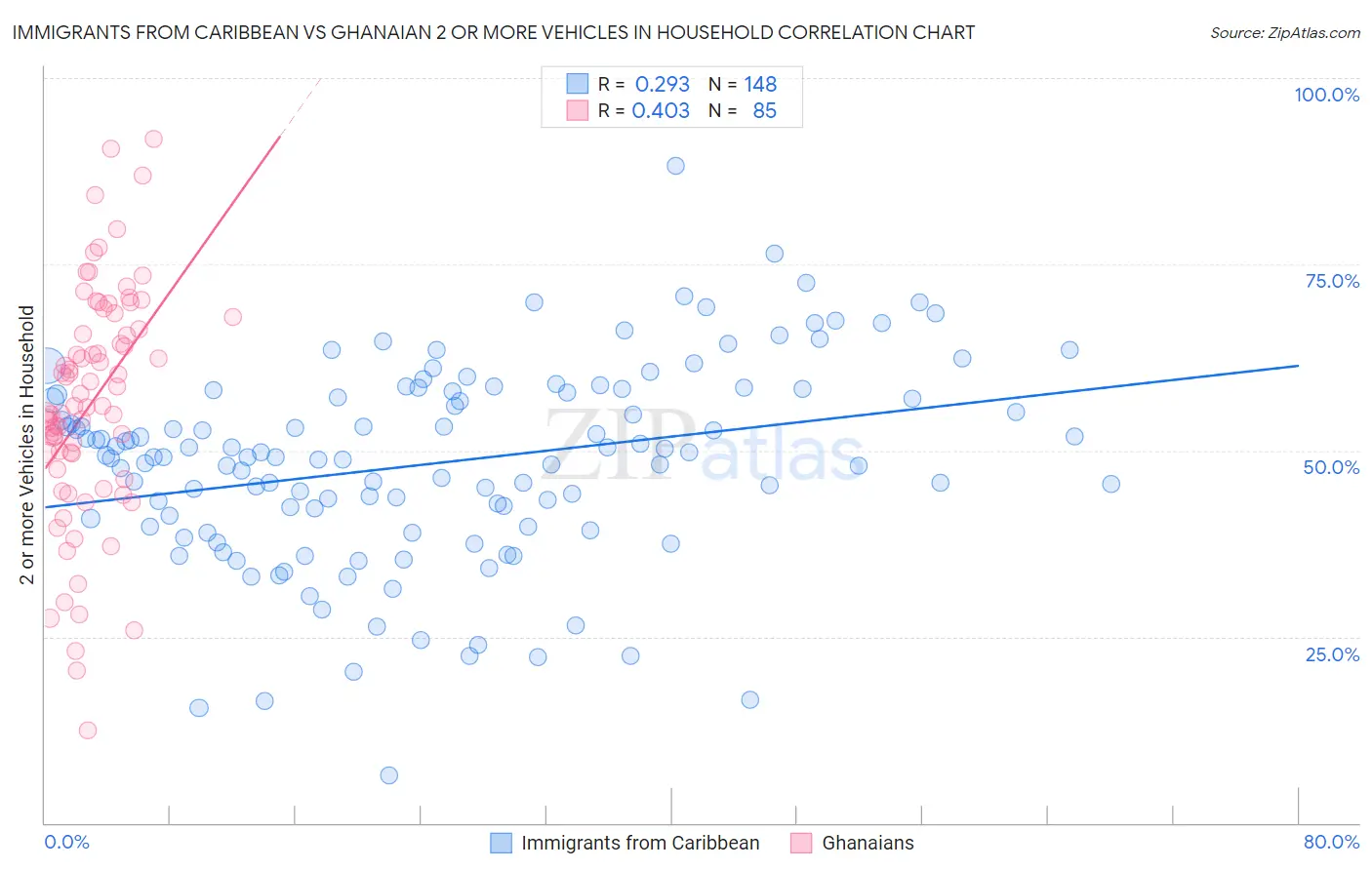 Immigrants from Caribbean vs Ghanaian 2 or more Vehicles in Household