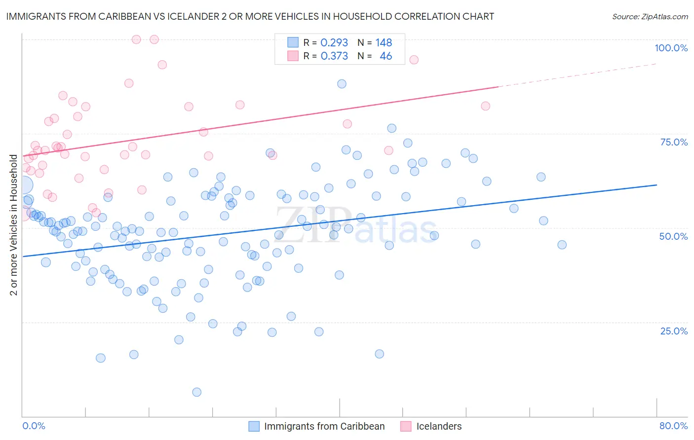 Immigrants from Caribbean vs Icelander 2 or more Vehicles in Household