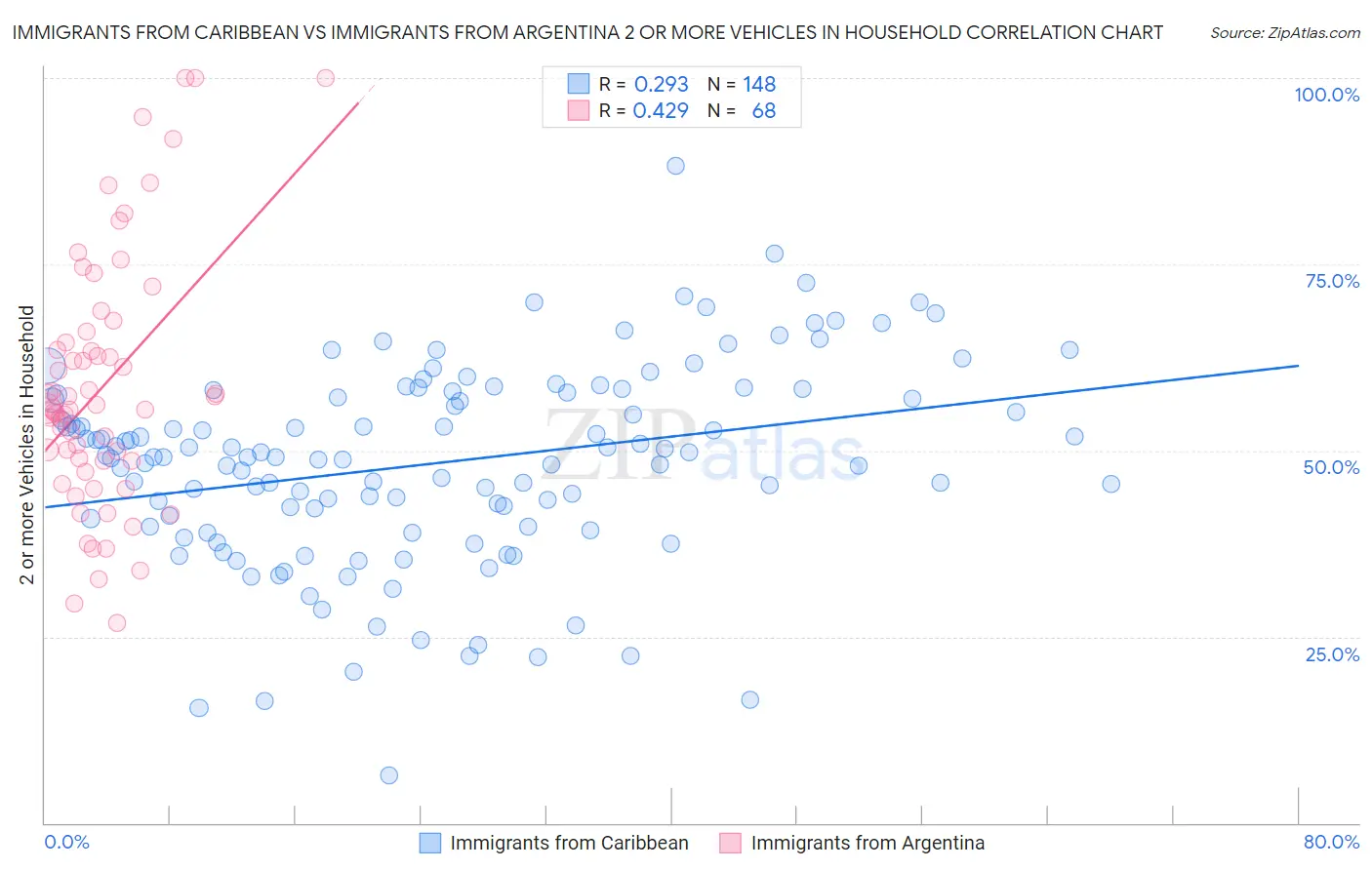 Immigrants from Caribbean vs Immigrants from Argentina 2 or more Vehicles in Household