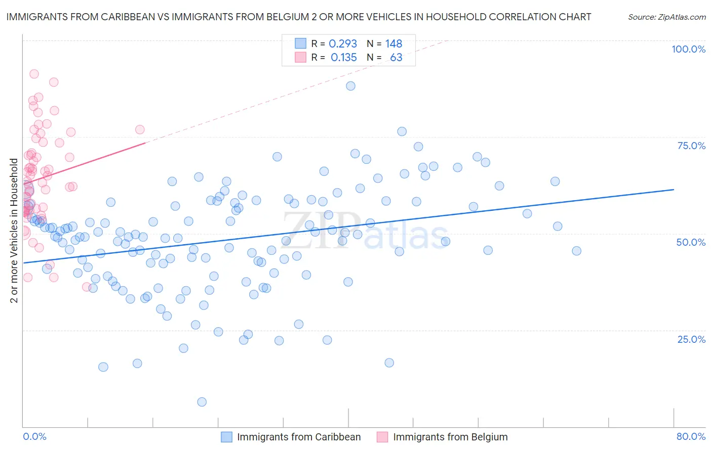 Immigrants from Caribbean vs Immigrants from Belgium 2 or more Vehicles in Household