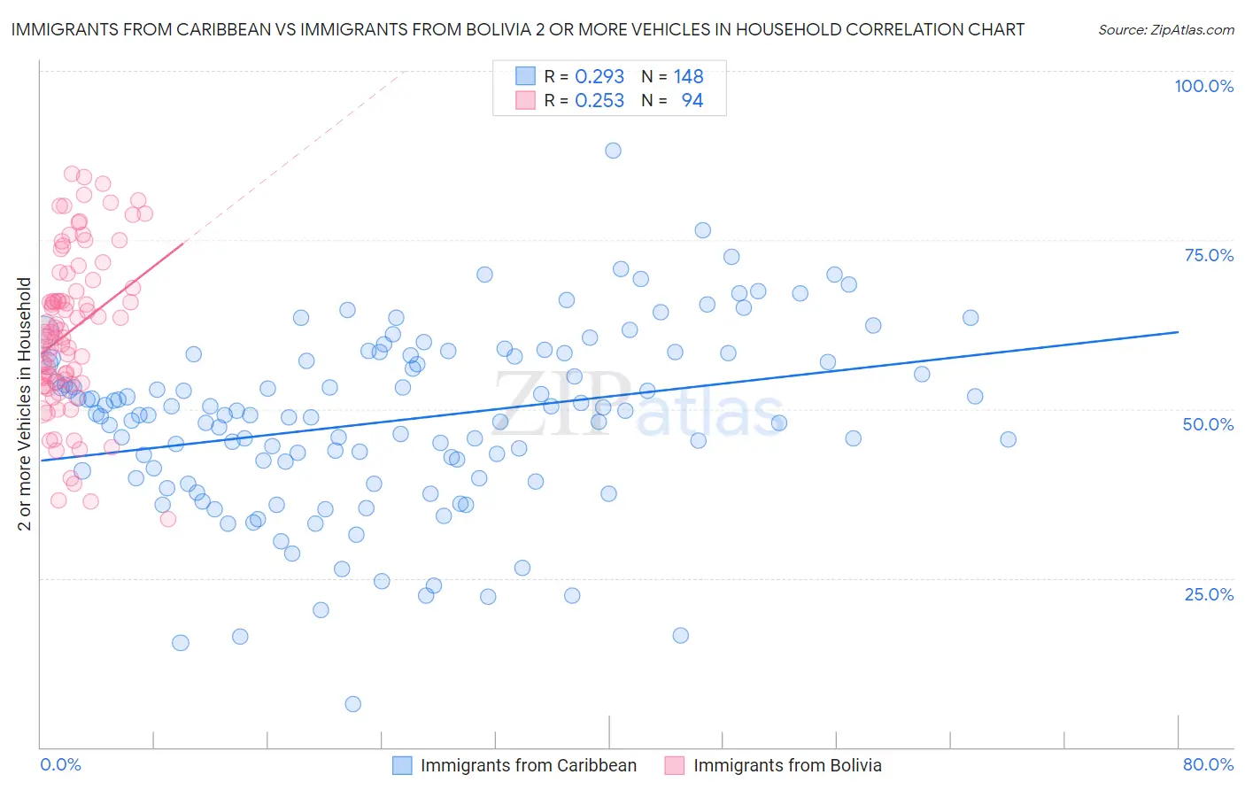 Immigrants from Caribbean vs Immigrants from Bolivia 2 or more Vehicles in Household